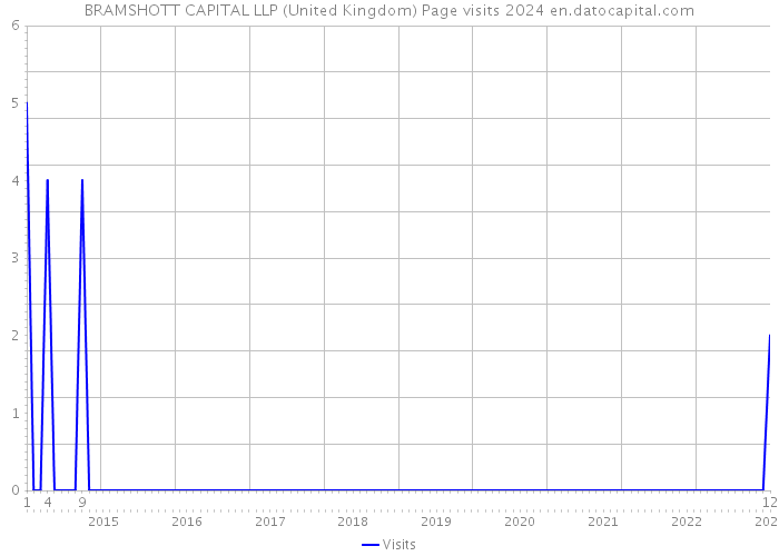 BRAMSHOTT CAPITAL LLP (United Kingdom) Page visits 2024 