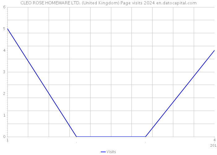 CLEO ROSE HOMEWARE LTD. (United Kingdom) Page visits 2024 