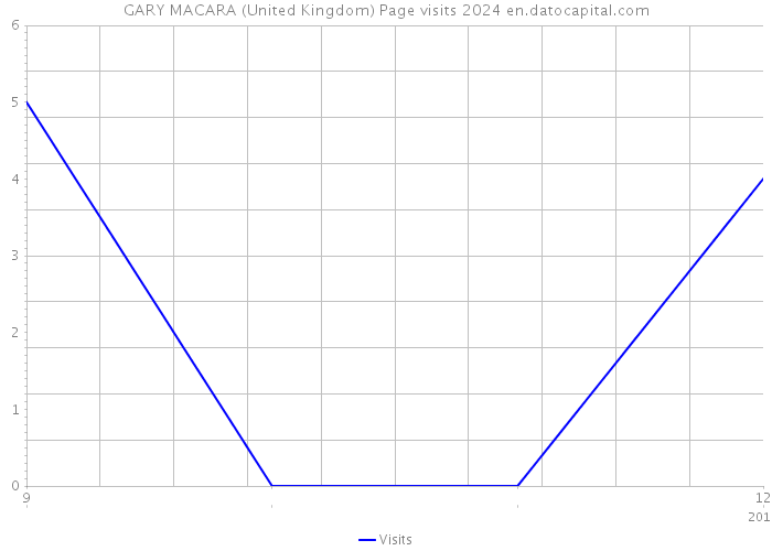 GARY MACARA (United Kingdom) Page visits 2024 