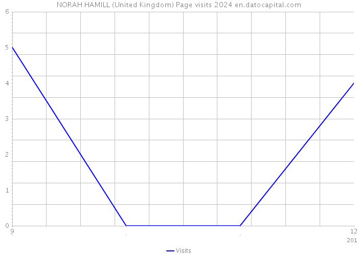 NORAH HAMILL (United Kingdom) Page visits 2024 