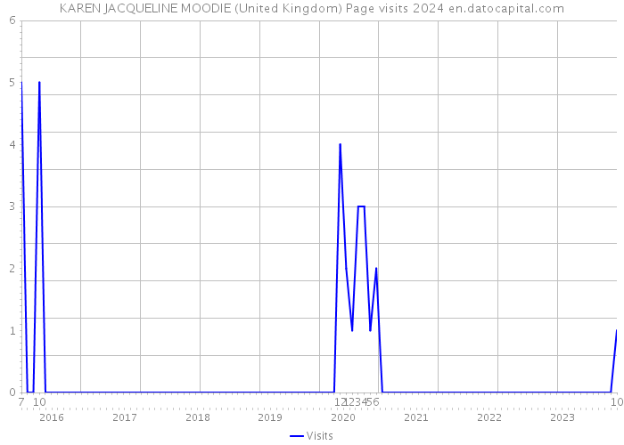 KAREN JACQUELINE MOODIE (United Kingdom) Page visits 2024 