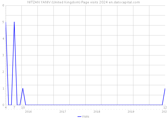 NITZAN YANIV (United Kingdom) Page visits 2024 