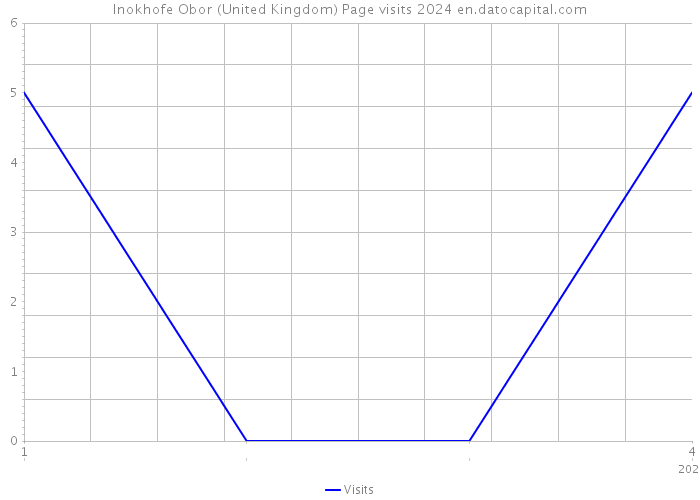 Inokhofe Obor (United Kingdom) Page visits 2024 