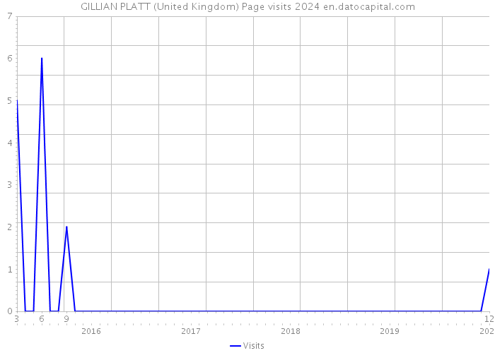 GILLIAN PLATT (United Kingdom) Page visits 2024 