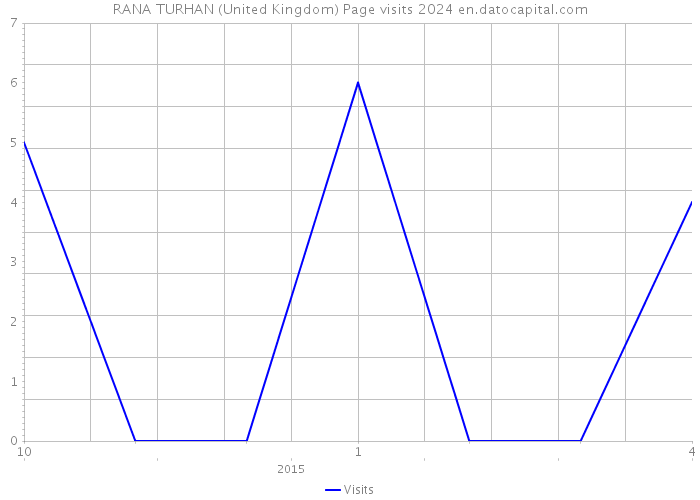 RANA TURHAN (United Kingdom) Page visits 2024 