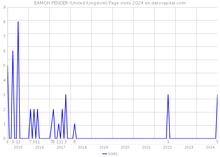 EAMON PENDER (United Kingdom) Page visits 2024 