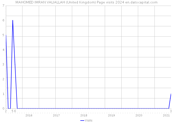 MAHOMED IMRAN VALIALLAH (United Kingdom) Page visits 2024 