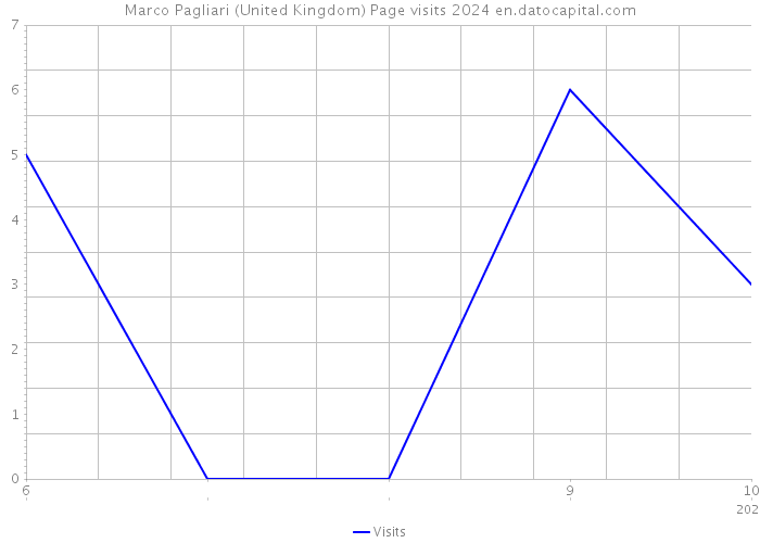 Marco Pagliari (United Kingdom) Page visits 2024 