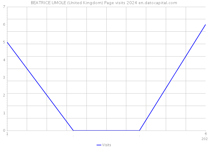 BEATRICE UMOLE (United Kingdom) Page visits 2024 