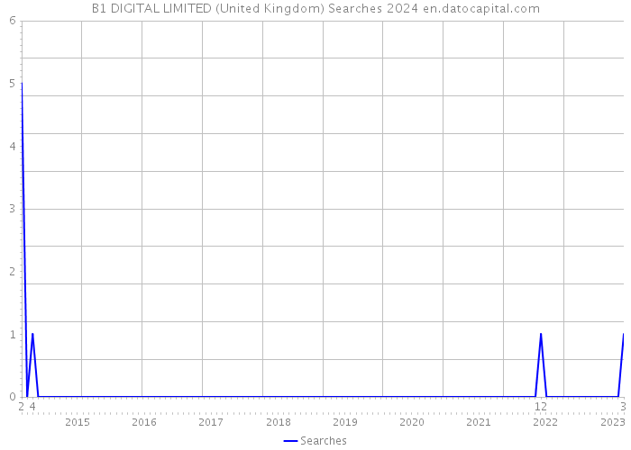 B1 DIGITAL LIMITED (United Kingdom) Searches 2024 