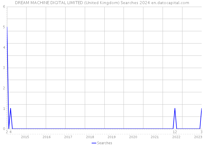DREAM MACHINE DIGITAL LIMITED (United Kingdom) Searches 2024 