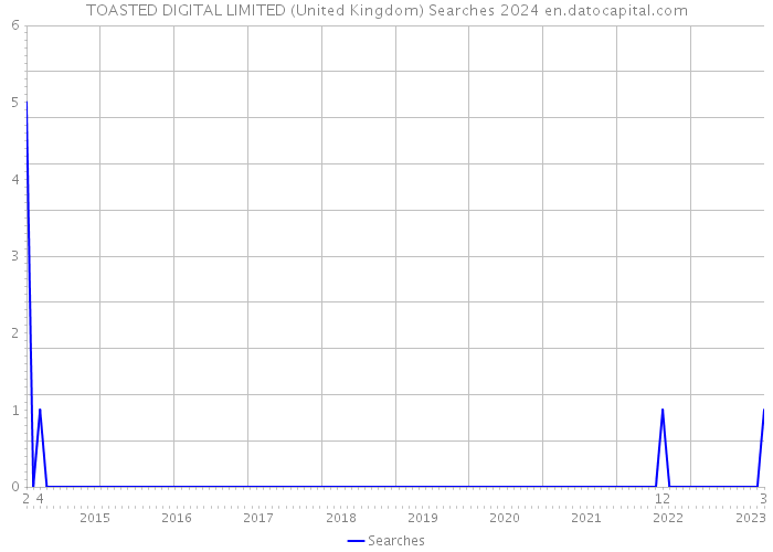 TOASTED DIGITAL LIMITED (United Kingdom) Searches 2024 