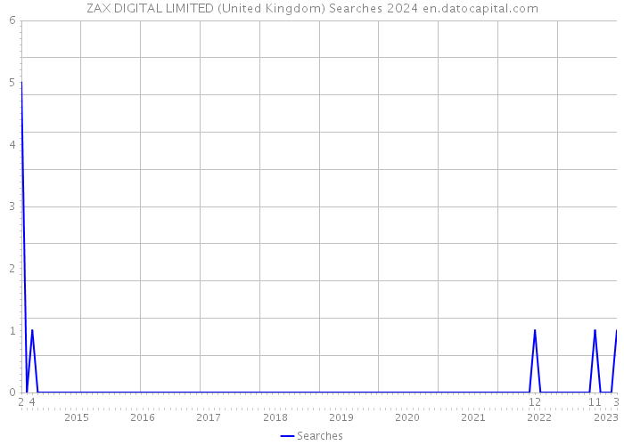 ZAX DIGITAL LIMITED (United Kingdom) Searches 2024 