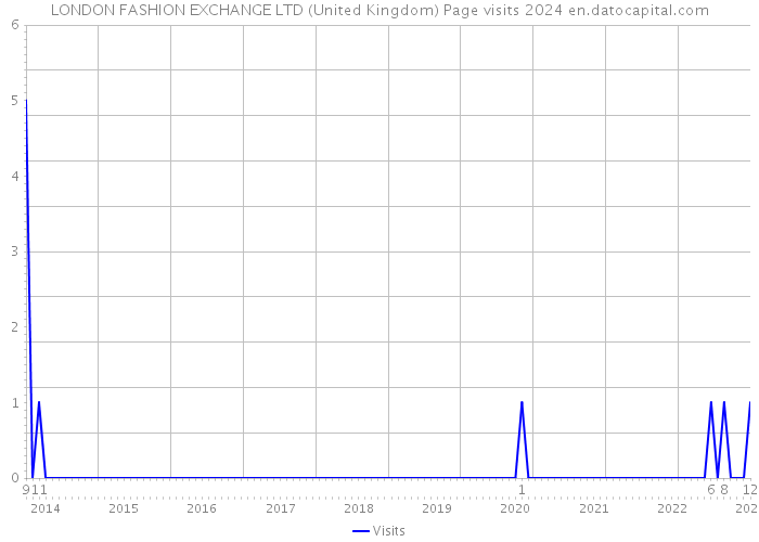 LONDON FASHION EXCHANGE LTD (United Kingdom) Page visits 2024 