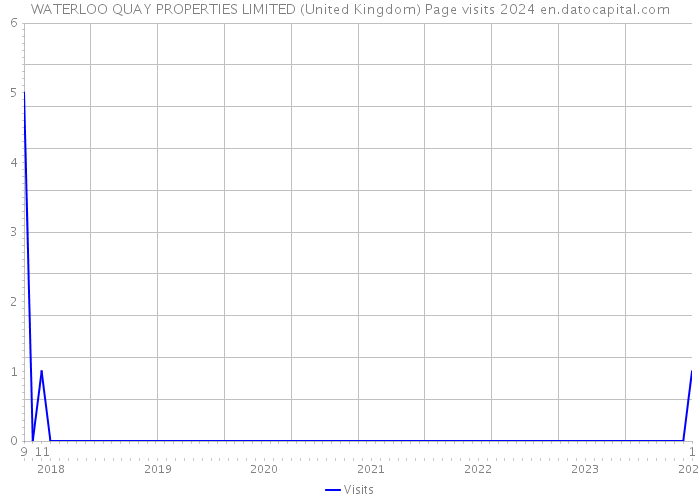 WATERLOO QUAY PROPERTIES LIMITED (United Kingdom) Page visits 2024 