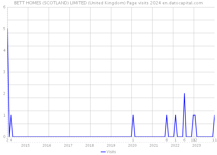BETT HOMES (SCOTLAND) LIMITED (United Kingdom) Page visits 2024 