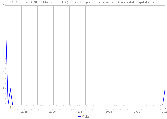 CLOGHER VARIETY MARKETS LTD (United Kingdom) Page visits 2024 