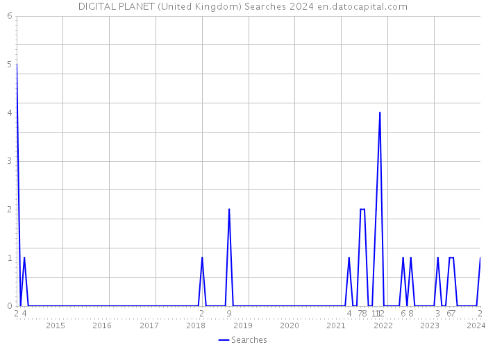 DIGITAL PLANET (United Kingdom) Searches 2024 
