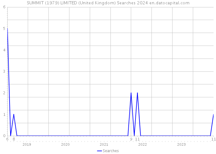 SUMMIT (1979) LIMITED (United Kingdom) Searches 2024 