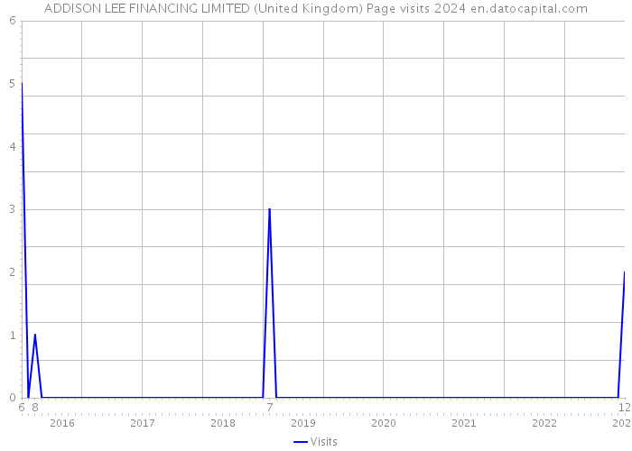 ADDISON LEE FINANCING LIMITED (United Kingdom) Page visits 2024 