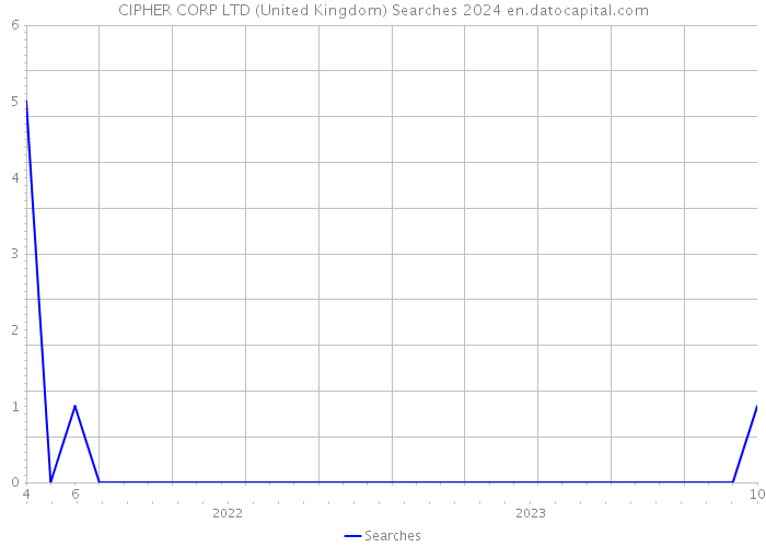 CIPHER CORP LTD (United Kingdom) Searches 2024 