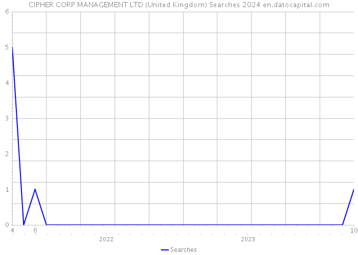 CIPHER CORP MANAGEMENT LTD (United Kingdom) Searches 2024 