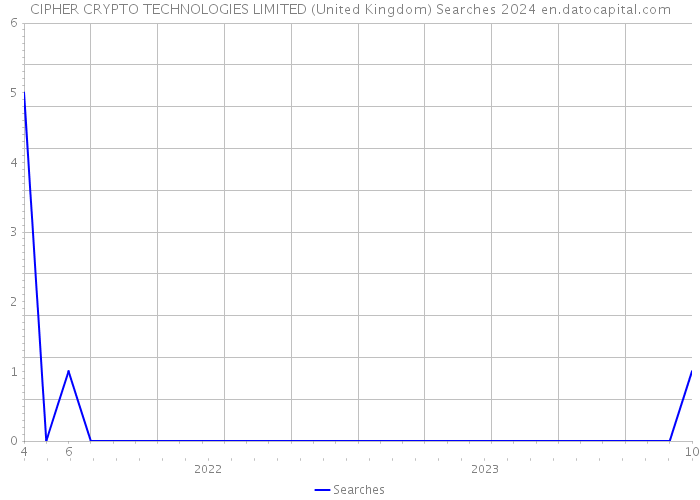 CIPHER CRYPTO TECHNOLOGIES LIMITED (United Kingdom) Searches 2024 