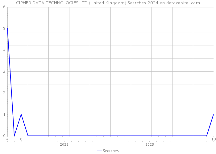CIPHER DATA TECHNOLOGIES LTD (United Kingdom) Searches 2024 