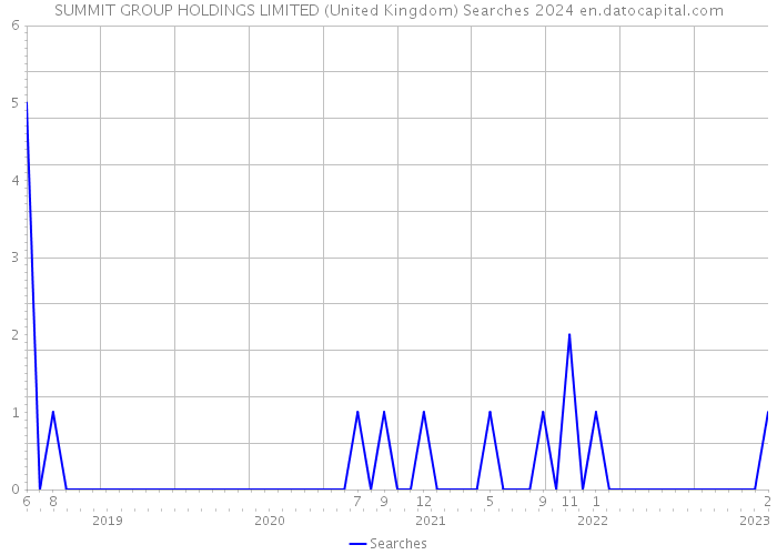 SUMMIT GROUP HOLDINGS LIMITED (United Kingdom) Searches 2024 