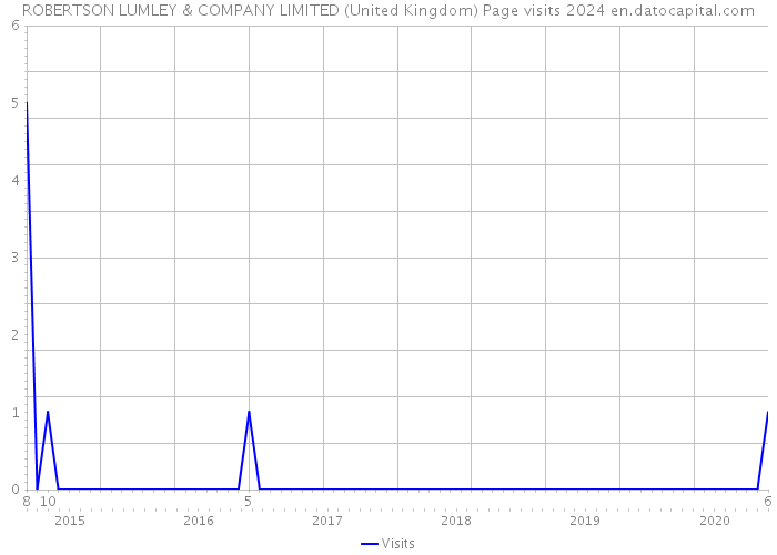 ROBERTSON LUMLEY & COMPANY LIMITED (United Kingdom) Page visits 2024 
