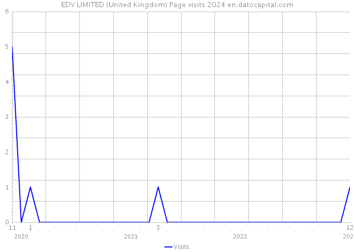 EDV LIMITED (United Kingdom) Page visits 2024 