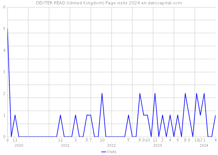 DEXTER READ (United Kingdom) Page visits 2024 