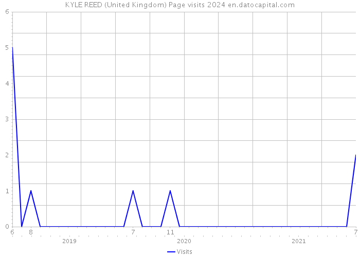 KYLE REED (United Kingdom) Page visits 2024 