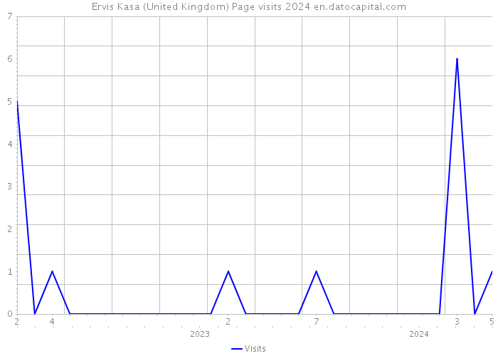 Ervis Kasa (United Kingdom) Page visits 2024 
