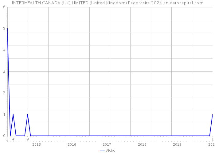 INTERHEALTH CANADA (UK) LIMITED (United Kingdom) Page visits 2024 