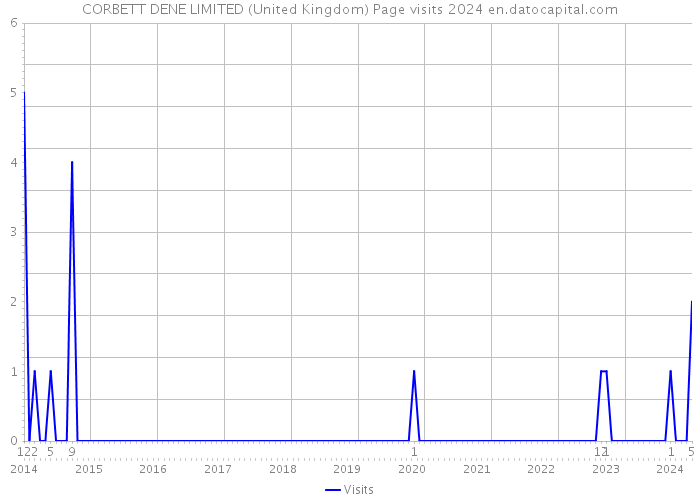 CORBETT DENE LIMITED (United Kingdom) Page visits 2024 