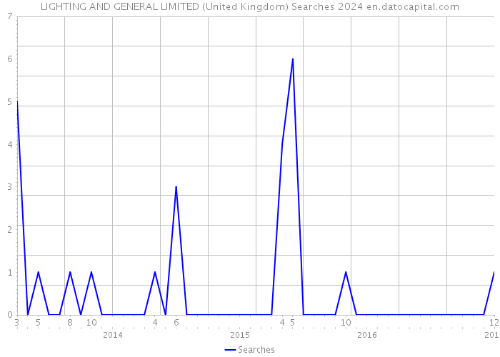 LIGHTING AND GENERAL LIMITED (United Kingdom) Searches 2024 