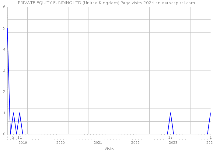 PRIVATE EQUITY FUNDING LTD (United Kingdom) Page visits 2024 