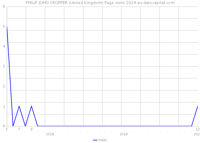 PHILIP JOHN CROPPER (United Kingdom) Page visits 2024 