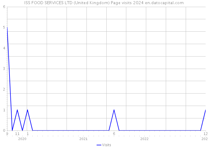 ISS FOOD SERVICES LTD (United Kingdom) Page visits 2024 