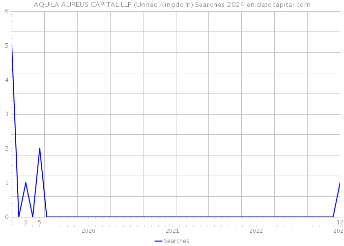 AQUILA AUREUS CAPITAL LLP (United Kingdom) Searches 2024 