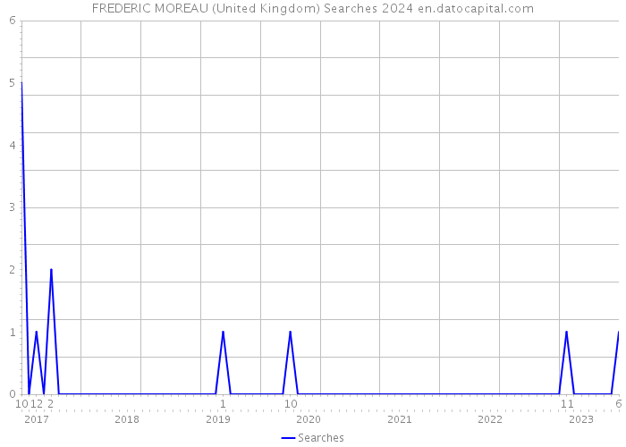 FREDERIC MOREAU (United Kingdom) Searches 2024 