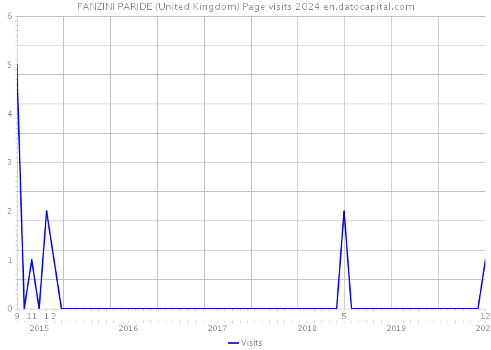 FANZINI PARIDE (United Kingdom) Page visits 2024 