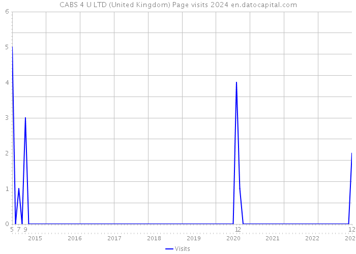 CABS 4 U LTD (United Kingdom) Page visits 2024 