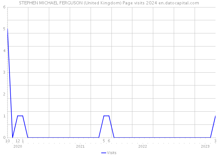 STEPHEN MICHAEL FERGUSON (United Kingdom) Page visits 2024 