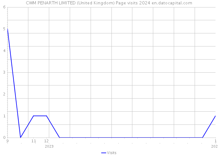 CWM PENARTH LIMITED (United Kingdom) Page visits 2024 