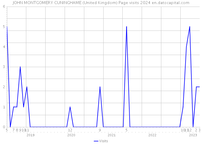 JOHN MONTGOMERY CUNINGHAME (United Kingdom) Page visits 2024 