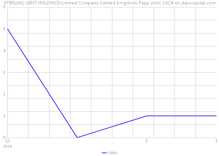 STERLING GENT HOLDINGS Limited Company (United Kingdom) Page visits 2024 