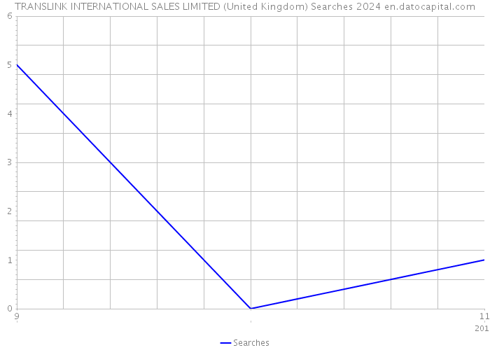 TRANSLINK INTERNATIONAL SALES LIMITED (United Kingdom) Searches 2024 