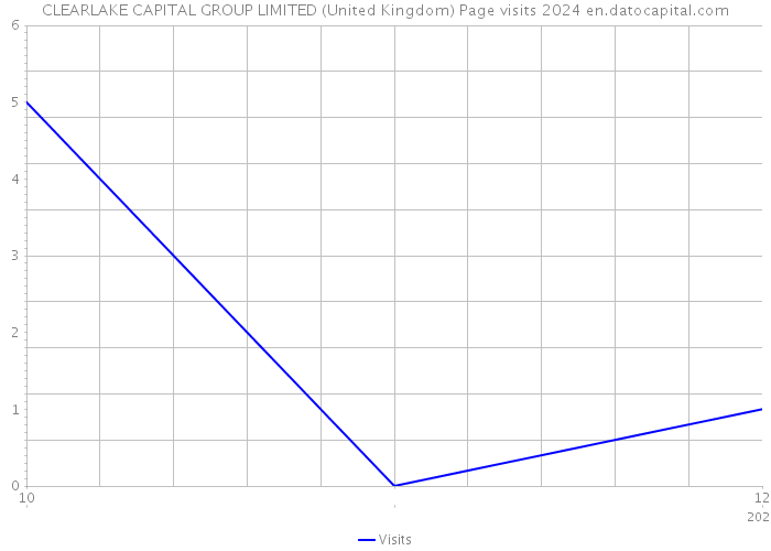 CLEARLAKE CAPITAL GROUP LIMITED (United Kingdom) Page visits 2024 